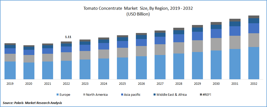 Tomato Concentrate Market Size